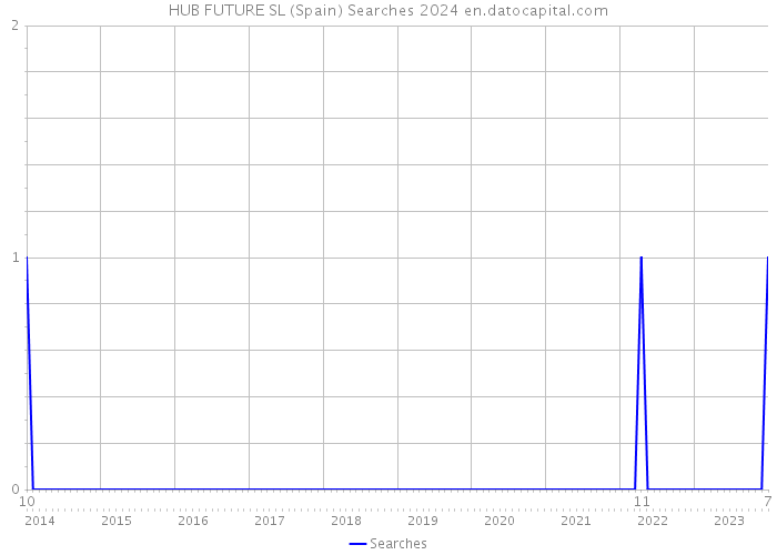 HUB FUTURE SL (Spain) Searches 2024 