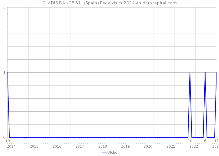 GLADIS DANCE S.L. (Spain) Page visits 2024 