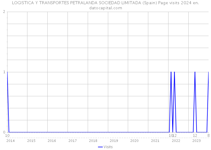 LOGISTICA Y TRANSPORTES PETRALANDA SOCIEDAD LIMITADA (Spain) Page visits 2024 