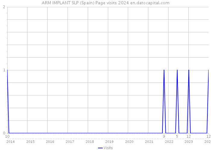 ARM IMPLANT SLP (Spain) Page visits 2024 