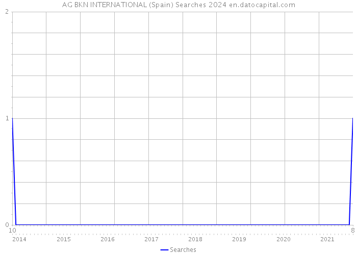 AG BKN INTERNATIONAL (Spain) Searches 2024 