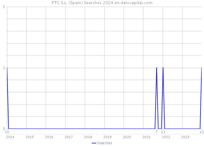 FTC S.L. (Spain) Searches 2024 