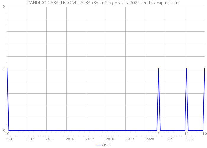 CANDIDO CABALLERO VILLALBA (Spain) Page visits 2024 