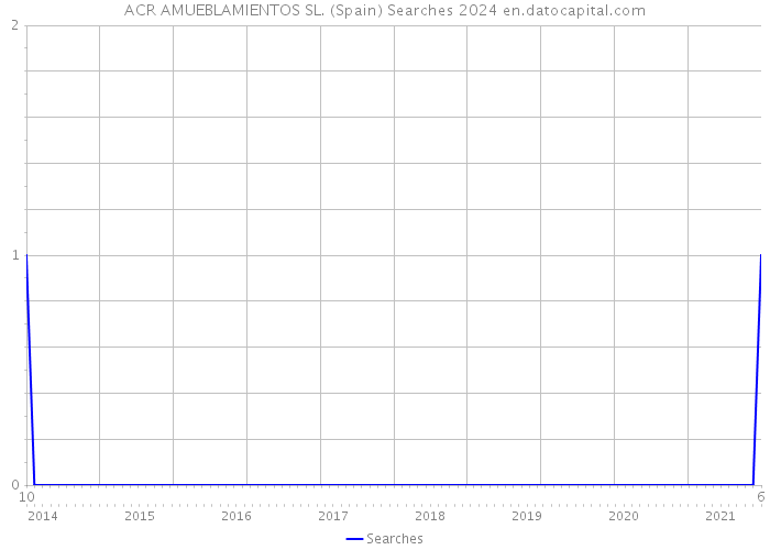 ACR AMUEBLAMIENTOS SL. (Spain) Searches 2024 