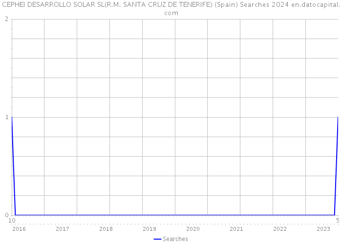 CEPHEI DESARROLLO SOLAR SL(R.M. SANTA CRUZ DE TENERIFE) (Spain) Searches 2024 