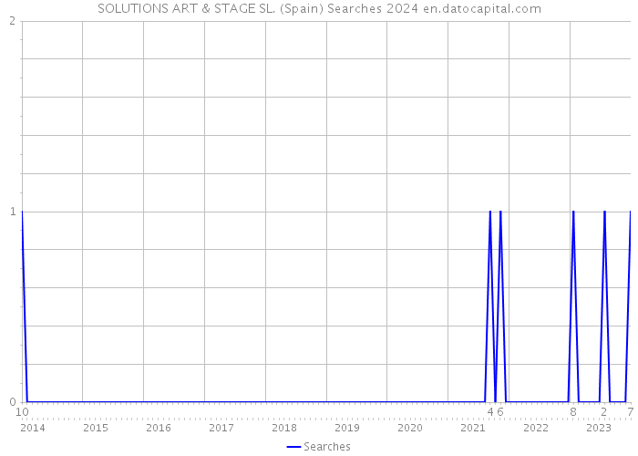 SOLUTIONS ART & STAGE SL. (Spain) Searches 2024 