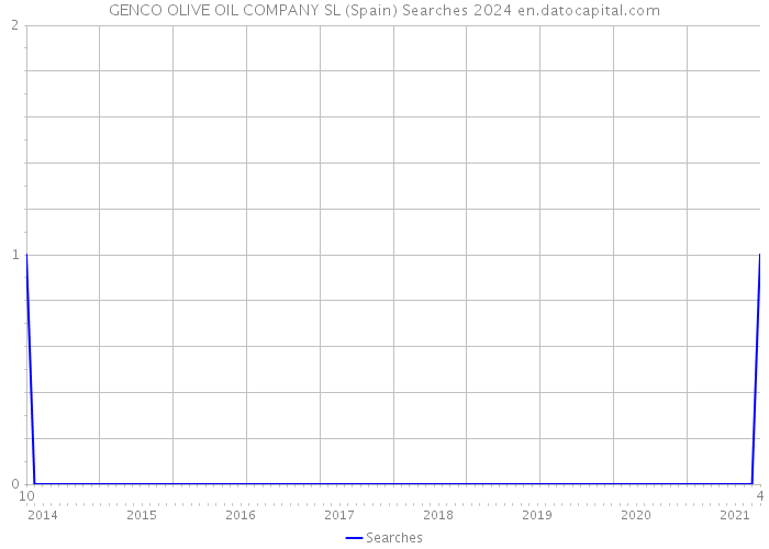 GENCO OLIVE OIL COMPANY SL (Spain) Searches 2024 