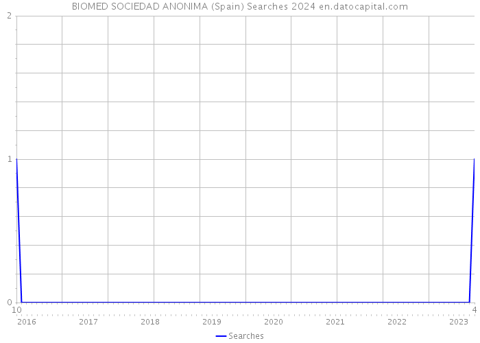BIOMED SOCIEDAD ANONIMA (Spain) Searches 2024 