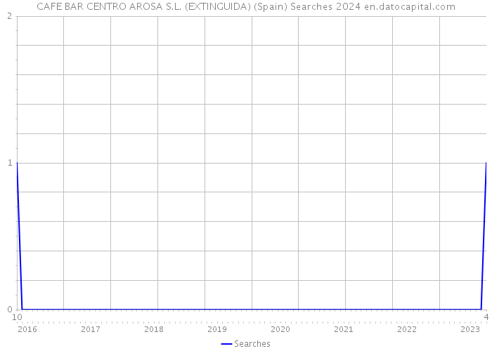 CAFE BAR CENTRO AROSA S.L. (EXTINGUIDA) (Spain) Searches 2024 