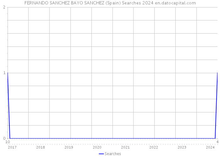 FERNANDO SANCHEZ BAYO SANCHEZ (Spain) Searches 2024 