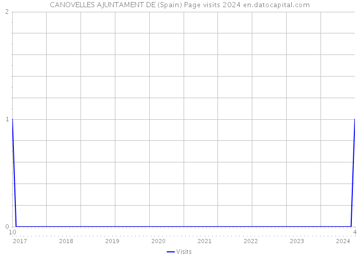 CANOVELLES AJUNTAMENT DE (Spain) Page visits 2024 