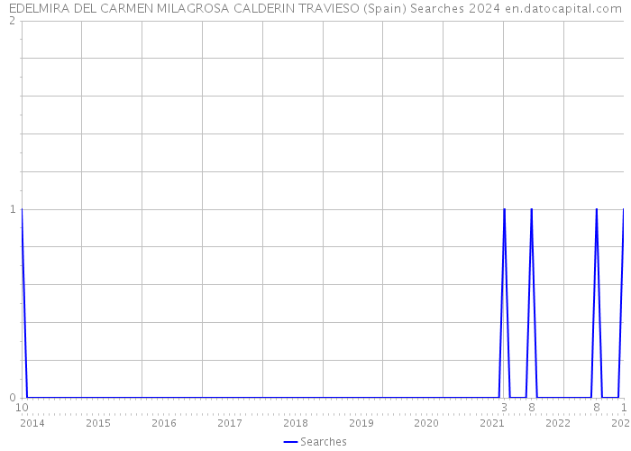 EDELMIRA DEL CARMEN MILAGROSA CALDERIN TRAVIESO (Spain) Searches 2024 