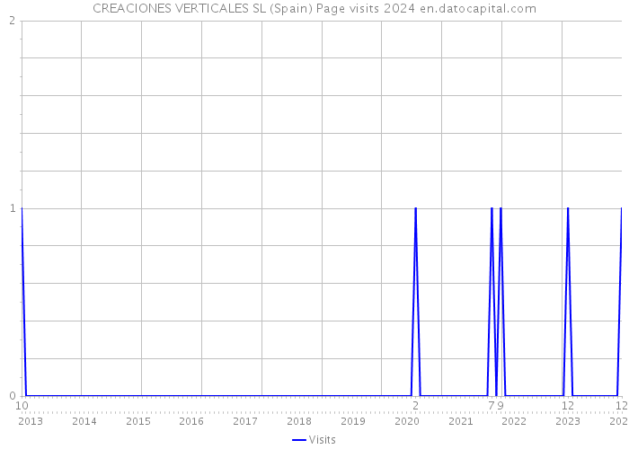 CREACIONES VERTICALES SL (Spain) Page visits 2024 