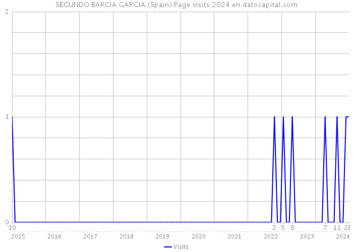 SEGUNDO BARCIA GARCIA (Spain) Page visits 2024 