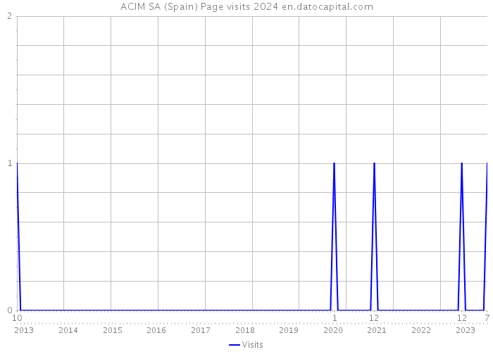ACIM SA (Spain) Page visits 2024 