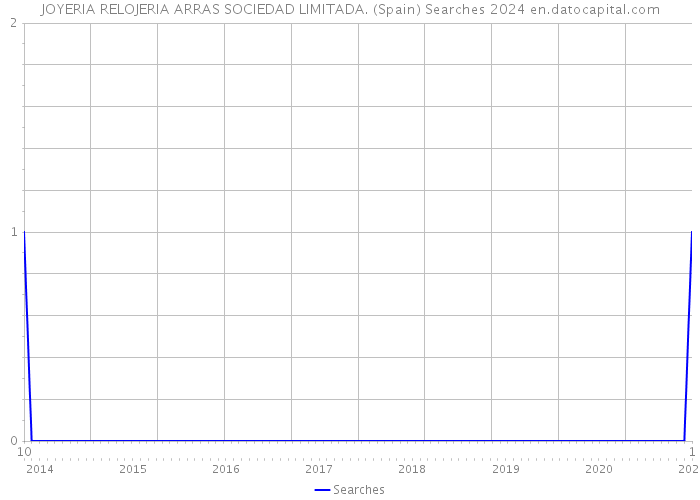 JOYERIA RELOJERIA ARRAS SOCIEDAD LIMITADA. (Spain) Searches 2024 