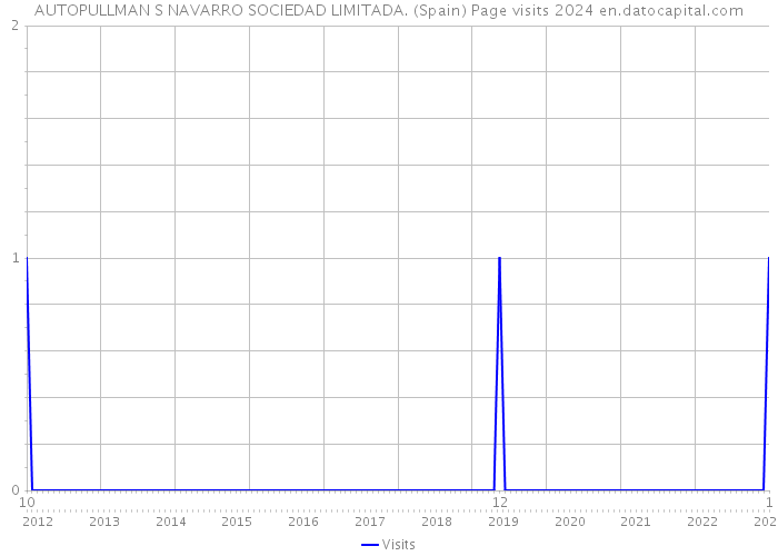 AUTOPULLMAN S NAVARRO SOCIEDAD LIMITADA. (Spain) Page visits 2024 