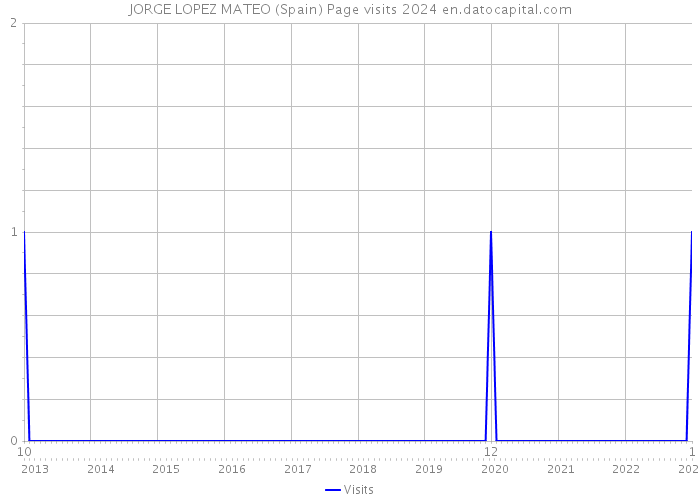 JORGE LOPEZ MATEO (Spain) Page visits 2024 