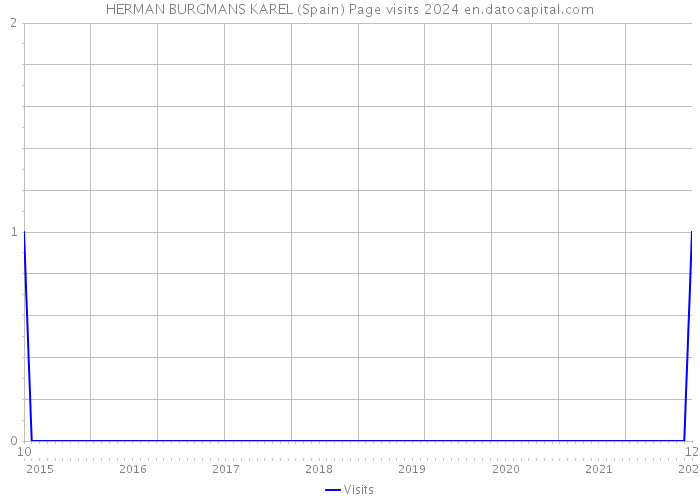 HERMAN BURGMANS KAREL (Spain) Page visits 2024 