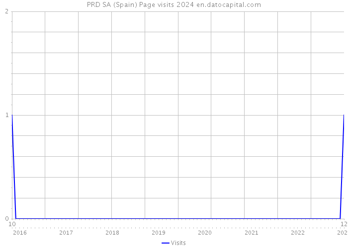PRD SA (Spain) Page visits 2024 