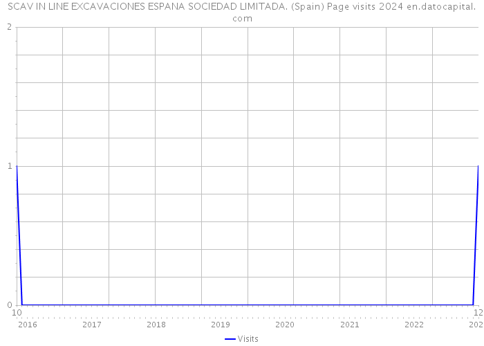 SCAV IN LINE EXCAVACIONES ESPANA SOCIEDAD LIMITADA. (Spain) Page visits 2024 