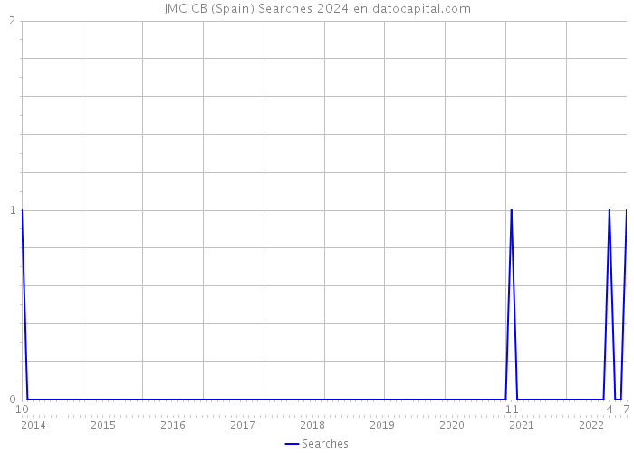 JMC CB (Spain) Searches 2024 