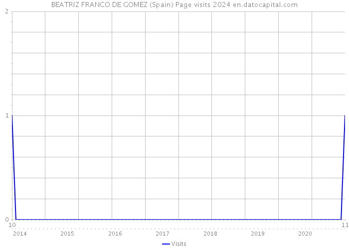 BEATRIZ FRANCO DE GOMEZ (Spain) Page visits 2024 