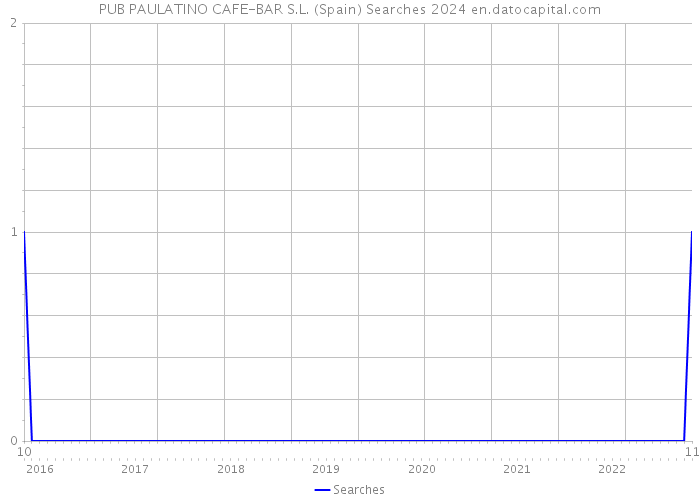 PUB PAULATINO CAFE-BAR S.L. (Spain) Searches 2024 