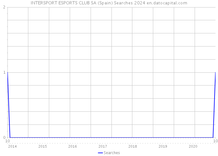 INTERSPORT ESPORTS CLUB SA (Spain) Searches 2024 