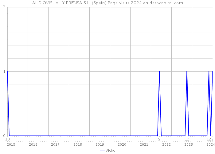 AUDIOVISUAL Y PRENSA S.L. (Spain) Page visits 2024 