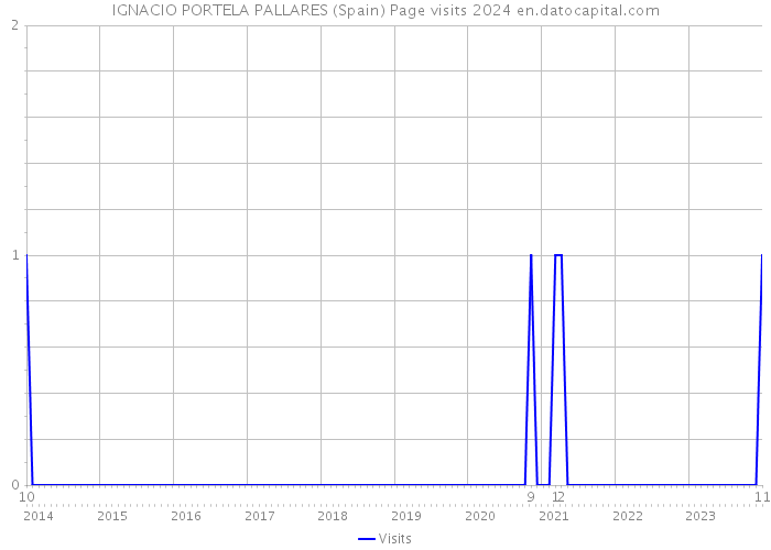IGNACIO PORTELA PALLARES (Spain) Page visits 2024 