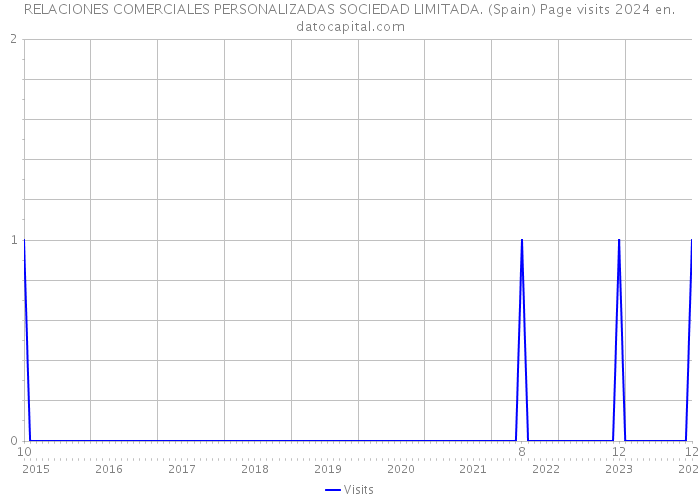 RELACIONES COMERCIALES PERSONALIZADAS SOCIEDAD LIMITADA. (Spain) Page visits 2024 