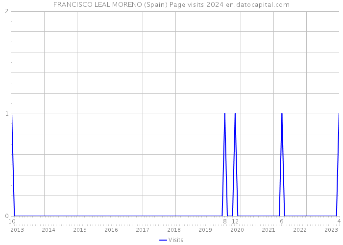 FRANCISCO LEAL MORENO (Spain) Page visits 2024 