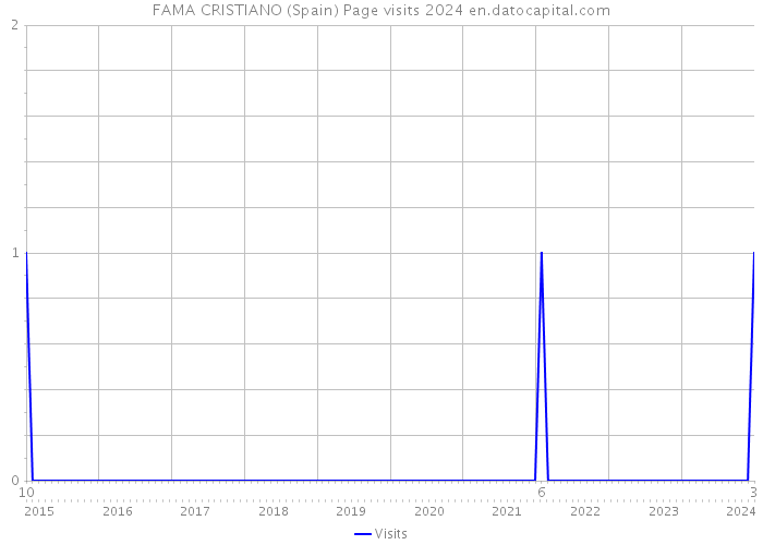 FAMA CRISTIANO (Spain) Page visits 2024 