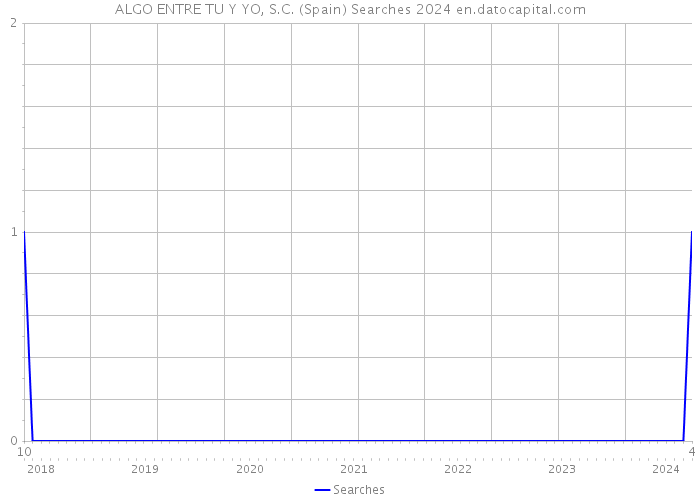 ALGO ENTRE TU Y YO, S.C. (Spain) Searches 2024 