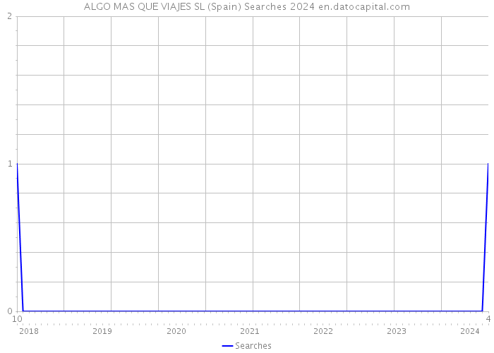 ALGO MAS QUE VIAJES SL (Spain) Searches 2024 