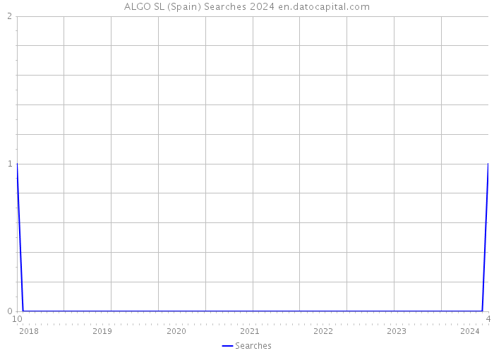 ALGO SL (Spain) Searches 2024 