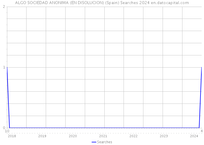 ALGO SOCIEDAD ANONIMA (EN DISOLUCION) (Spain) Searches 2024 