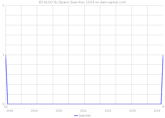 ES ALGO SL (Spain) Searches 2024 