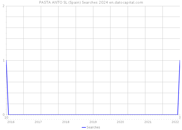 PASTA ANTO SL (Spain) Searches 2024 