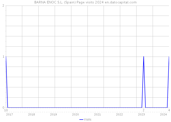 BARNA ENOC S.L. (Spain) Page visits 2024 