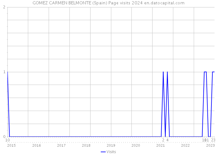 GOMEZ CARMEN BELMONTE (Spain) Page visits 2024 