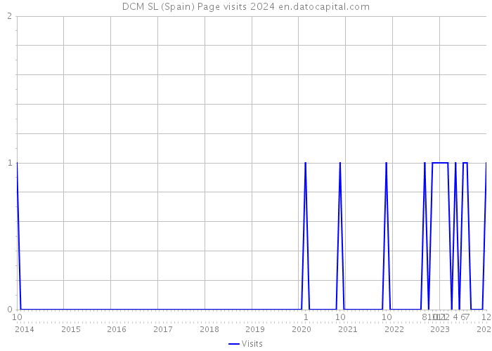 DCM SL (Spain) Page visits 2024 