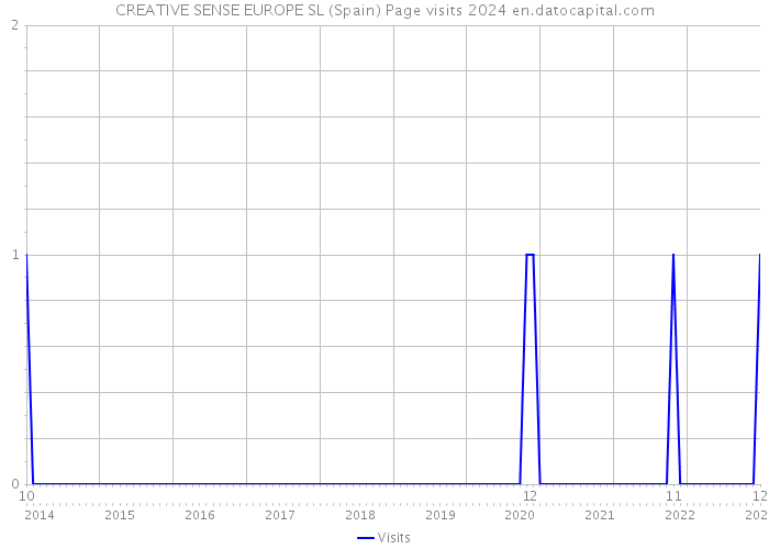 CREATIVE SENSE EUROPE SL (Spain) Page visits 2024 