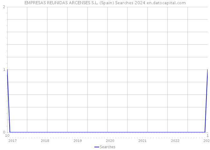 EMPRESAS REUNIDAS ARCENSES S.L. (Spain) Searches 2024 