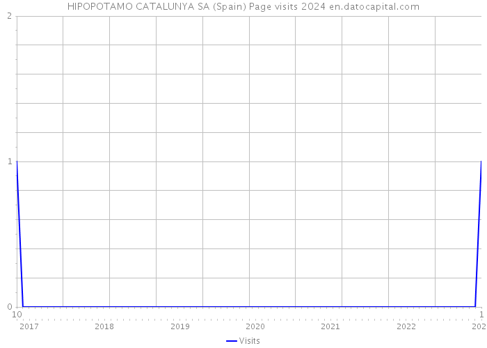 HIPOPOTAMO CATALUNYA SA (Spain) Page visits 2024 