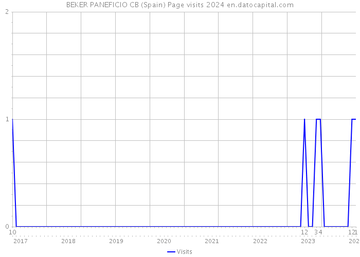 BEKER PANEFICIO CB (Spain) Page visits 2024 