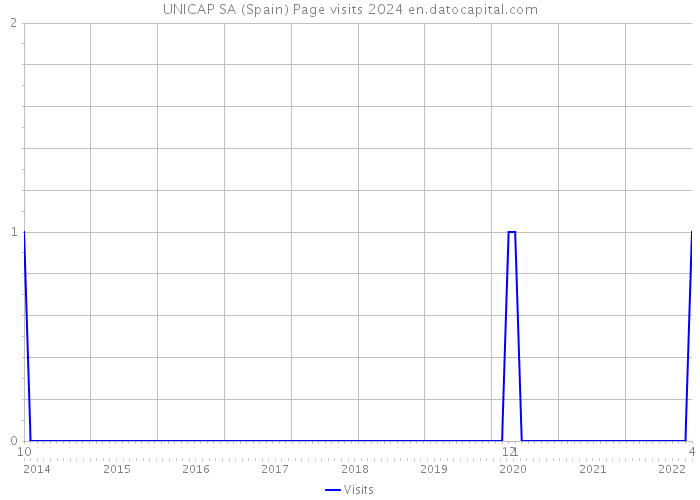 UNICAP SA (Spain) Page visits 2024 