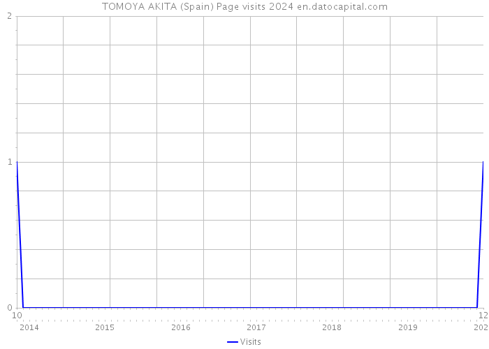 TOMOYA AKITA (Spain) Page visits 2024 