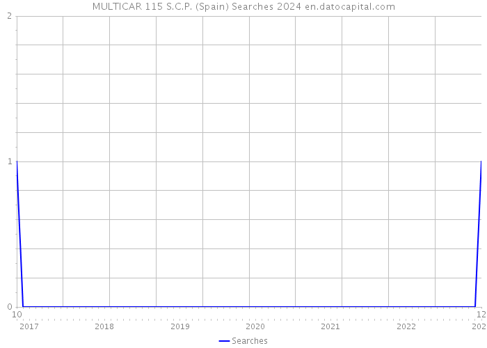 MULTICAR 115 S.C.P. (Spain) Searches 2024 